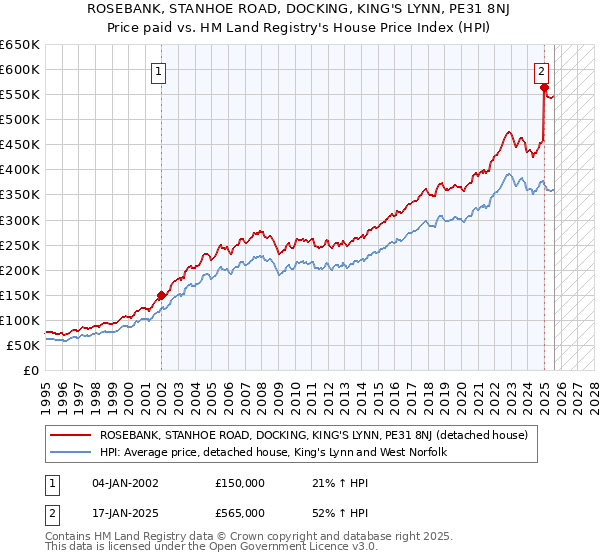 ROSEBANK, STANHOE ROAD, DOCKING, KING'S LYNN, PE31 8NJ: Price paid vs HM Land Registry's House Price Index