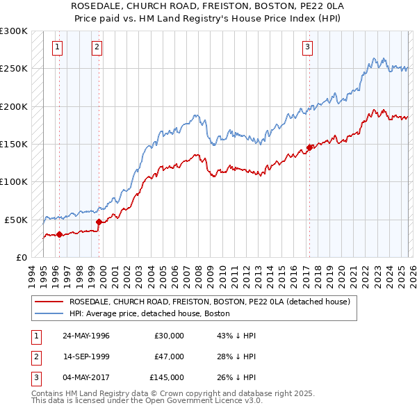 ROSEDALE, CHURCH ROAD, FREISTON, BOSTON, PE22 0LA: Price paid vs HM Land Registry's House Price Index