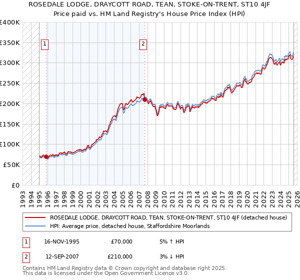 ROSEDALE LODGE, DRAYCOTT ROAD, TEAN, STOKE-ON-TRENT, ST10 4JF: Price paid vs HM Land Registry's House Price Index