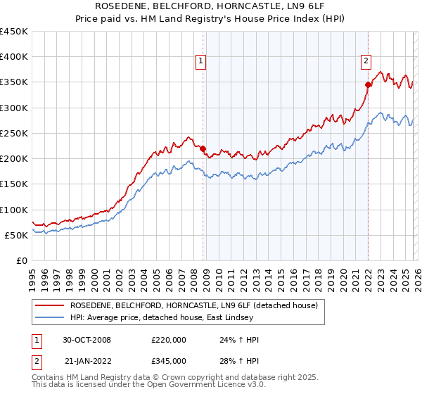 ROSEDENE, BELCHFORD, HORNCASTLE, LN9 6LF: Price paid vs HM Land Registry's House Price Index