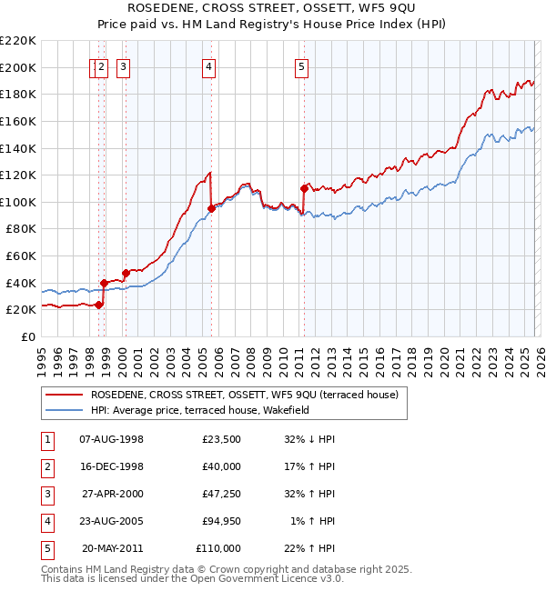 ROSEDENE, CROSS STREET, OSSETT, WF5 9QU: Price paid vs HM Land Registry's House Price Index