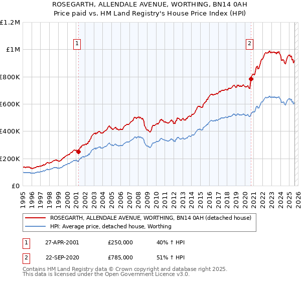 ROSEGARTH, ALLENDALE AVENUE, WORTHING, BN14 0AH: Price paid vs HM Land Registry's House Price Index
