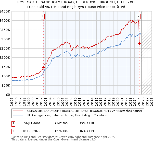 ROSEGARTH, SANDHOLME ROAD, GILBERDYKE, BROUGH, HU15 2XH: Price paid vs HM Land Registry's House Price Index