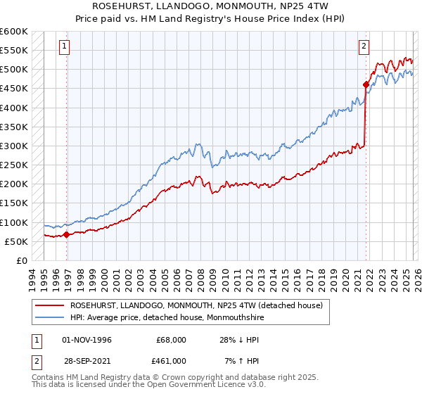 ROSEHURST, LLANDOGO, MONMOUTH, NP25 4TW: Price paid vs HM Land Registry's House Price Index