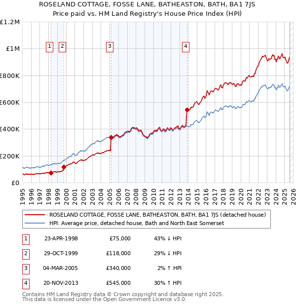 ROSELAND COTTAGE, FOSSE LANE, BATHEASTON, BATH, BA1 7JS: Price paid vs HM Land Registry's House Price Index