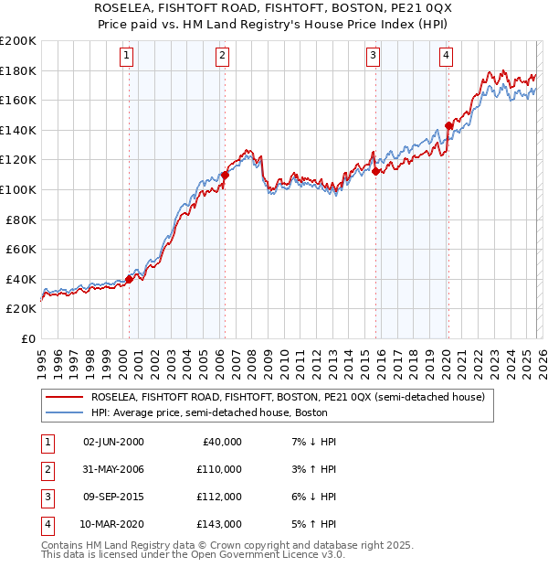 ROSELEA, FISHTOFT ROAD, FISHTOFT, BOSTON, PE21 0QX: Price paid vs HM Land Registry's House Price Index