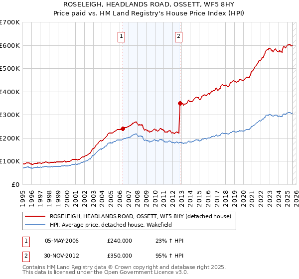 ROSELEIGH, HEADLANDS ROAD, OSSETT, WF5 8HY: Price paid vs HM Land Registry's House Price Index