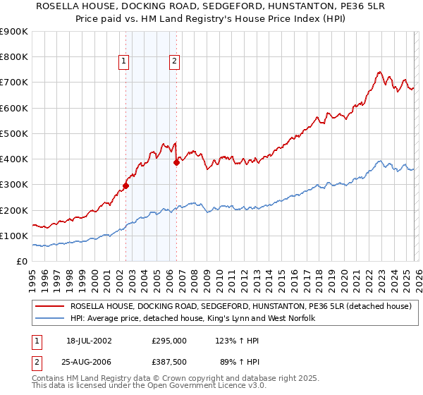 ROSELLA HOUSE, DOCKING ROAD, SEDGEFORD, HUNSTANTON, PE36 5LR: Price paid vs HM Land Registry's House Price Index