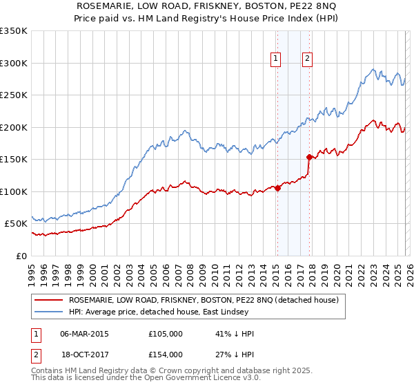ROSEMARIE, LOW ROAD, FRISKNEY, BOSTON, PE22 8NQ: Price paid vs HM Land Registry's House Price Index