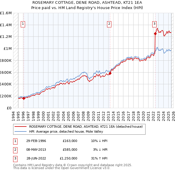 ROSEMARY COTTAGE, DENE ROAD, ASHTEAD, KT21 1EA: Price paid vs HM Land Registry's House Price Index