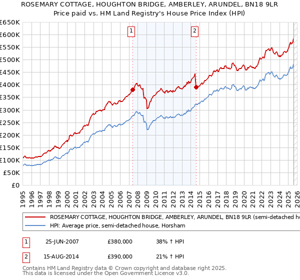 ROSEMARY COTTAGE, HOUGHTON BRIDGE, AMBERLEY, ARUNDEL, BN18 9LR: Price paid vs HM Land Registry's House Price Index