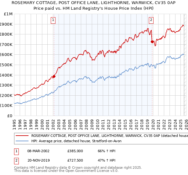 ROSEMARY COTTAGE, POST OFFICE LANE, LIGHTHORNE, WARWICK, CV35 0AP: Price paid vs HM Land Registry's House Price Index