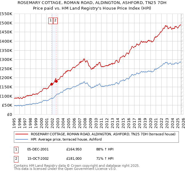 ROSEMARY COTTAGE, ROMAN ROAD, ALDINGTON, ASHFORD, TN25 7DH: Price paid vs HM Land Registry's House Price Index