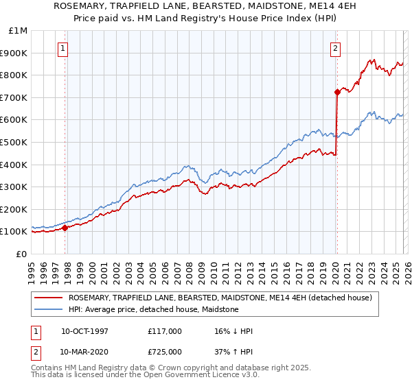 ROSEMARY, TRAPFIELD LANE, BEARSTED, MAIDSTONE, ME14 4EH: Price paid vs HM Land Registry's House Price Index