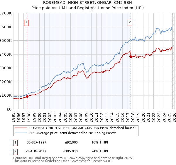 ROSEMEAD, HIGH STREET, ONGAR, CM5 9BN: Price paid vs HM Land Registry's House Price Index