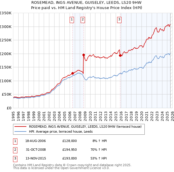 ROSEMEAD, INGS AVENUE, GUISELEY, LEEDS, LS20 9HW: Price paid vs HM Land Registry's House Price Index