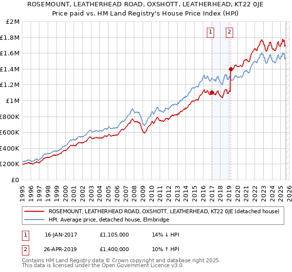 ROSEMOUNT, LEATHERHEAD ROAD, OXSHOTT, LEATHERHEAD, KT22 0JE: Price paid vs HM Land Registry's House Price Index