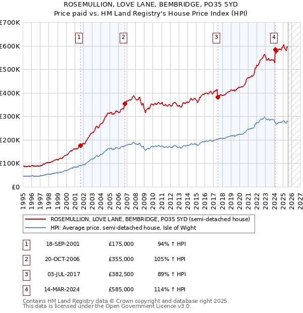 ROSEMULLION, LOVE LANE, BEMBRIDGE, PO35 5YD: Price paid vs HM Land Registry's House Price Index