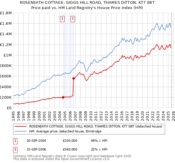 ROSENEATH COTTAGE, GIGGS HILL ROAD, THAMES DITTON, KT7 0BT: Price paid vs HM Land Registry's House Price Index