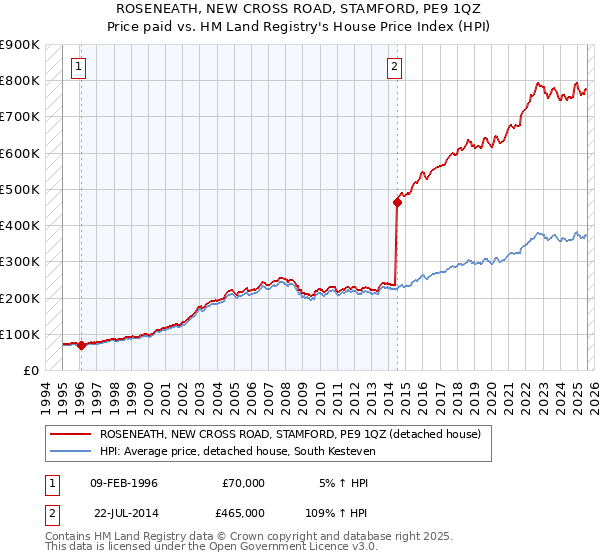 ROSENEATH, NEW CROSS ROAD, STAMFORD, PE9 1QZ: Price paid vs HM Land Registry's House Price Index