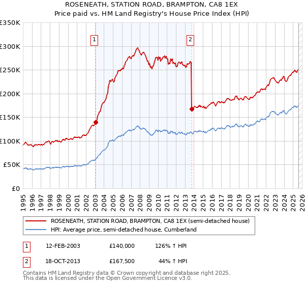 ROSENEATH, STATION ROAD, BRAMPTON, CA8 1EX: Price paid vs HM Land Registry's House Price Index