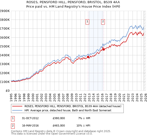 ROSES, PENSFORD HILL, PENSFORD, BRISTOL, BS39 4AA: Price paid vs HM Land Registry's House Price Index