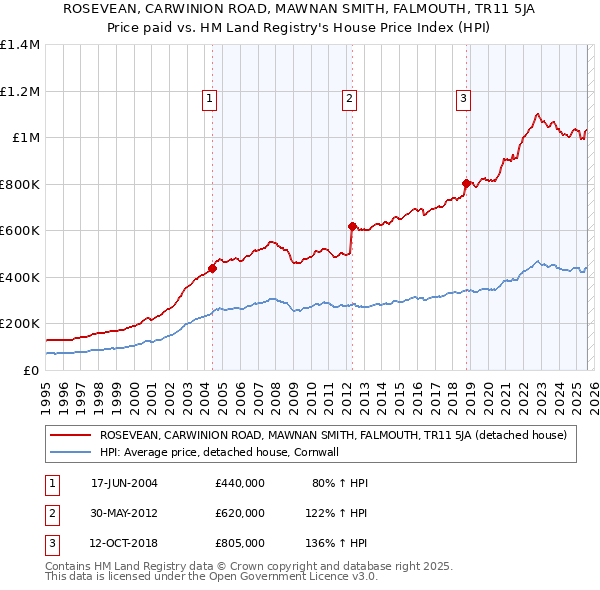 ROSEVEAN, CARWINION ROAD, MAWNAN SMITH, FALMOUTH, TR11 5JA: Price paid vs HM Land Registry's House Price Index
