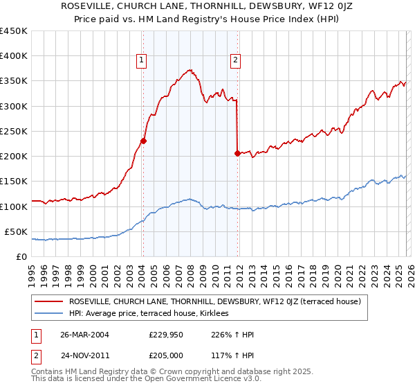 ROSEVILLE, CHURCH LANE, THORNHILL, DEWSBURY, WF12 0JZ: Price paid vs HM Land Registry's House Price Index