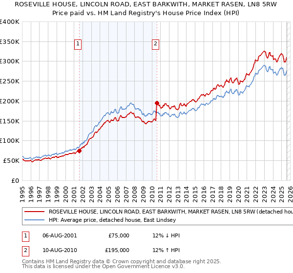 ROSEVILLE HOUSE, LINCOLN ROAD, EAST BARKWITH, MARKET RASEN, LN8 5RW: Price paid vs HM Land Registry's House Price Index