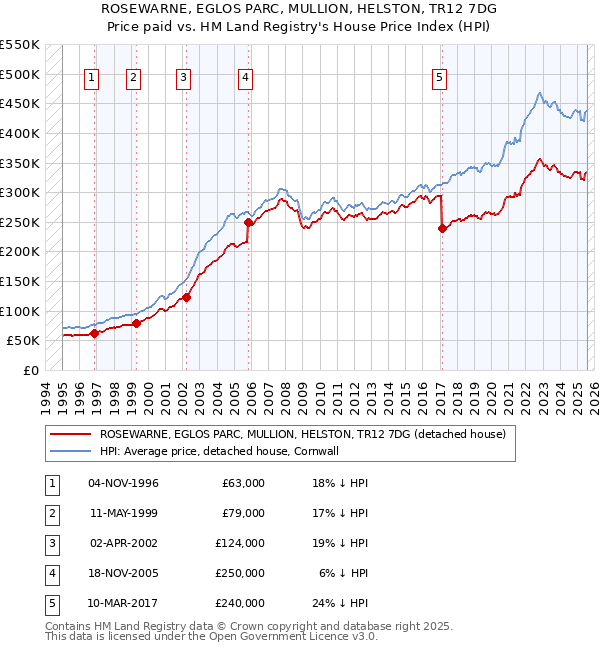 ROSEWARNE, EGLOS PARC, MULLION, HELSTON, TR12 7DG: Price paid vs HM Land Registry's House Price Index