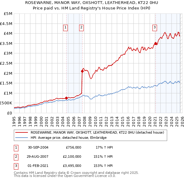 ROSEWARNE, MANOR WAY, OXSHOTT, LEATHERHEAD, KT22 0HU: Price paid vs HM Land Registry's House Price Index