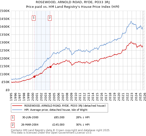 ROSEWOOD, ARNOLD ROAD, RYDE, PO33 3RJ: Price paid vs HM Land Registry's House Price Index