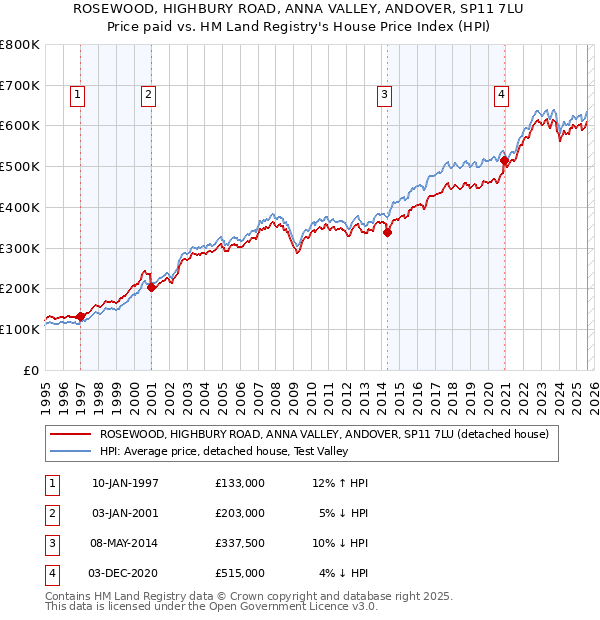 ROSEWOOD, HIGHBURY ROAD, ANNA VALLEY, ANDOVER, SP11 7LU: Price paid vs HM Land Registry's House Price Index