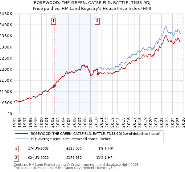 ROSEWOOD, THE GREEN, CATSFIELD, BATTLE, TN33 9DJ: Price paid vs HM Land Registry's House Price Index