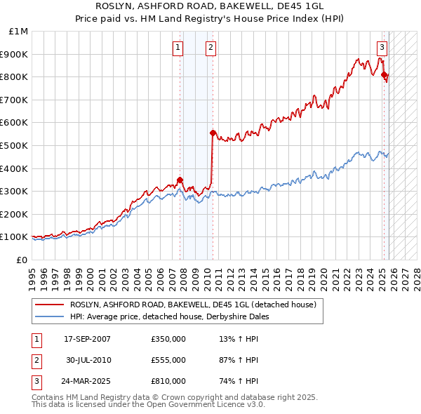 ROSLYN, ASHFORD ROAD, BAKEWELL, DE45 1GL: Price paid vs HM Land Registry's House Price Index
