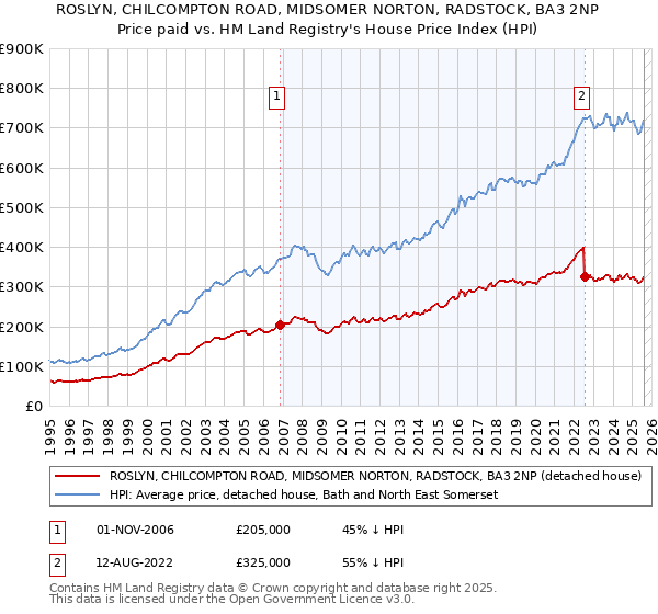 ROSLYN, CHILCOMPTON ROAD, MIDSOMER NORTON, RADSTOCK, BA3 2NP: Price paid vs HM Land Registry's House Price Index