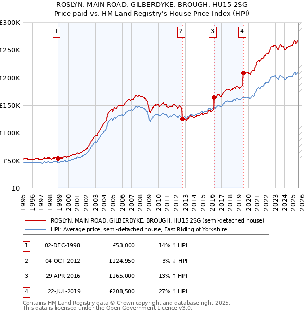 ROSLYN, MAIN ROAD, GILBERDYKE, BROUGH, HU15 2SG: Price paid vs HM Land Registry's House Price Index