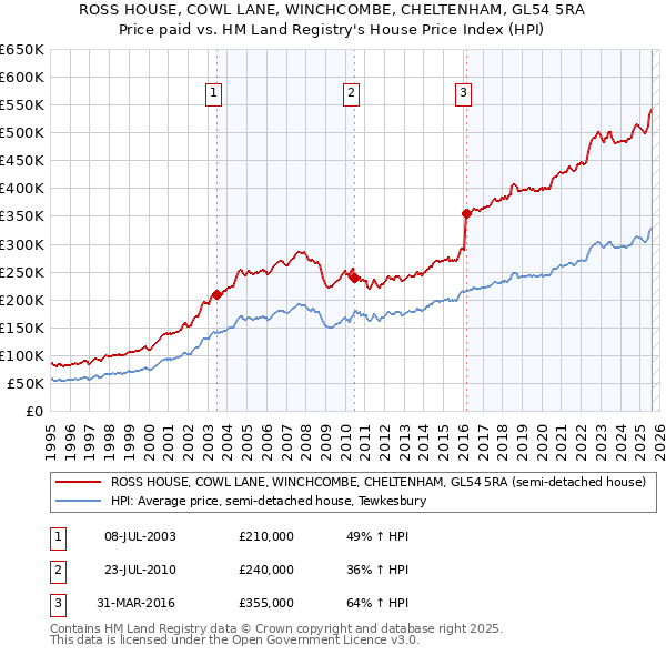 ROSS HOUSE, COWL LANE, WINCHCOMBE, CHELTENHAM, GL54 5RA: Price paid vs HM Land Registry's House Price Index