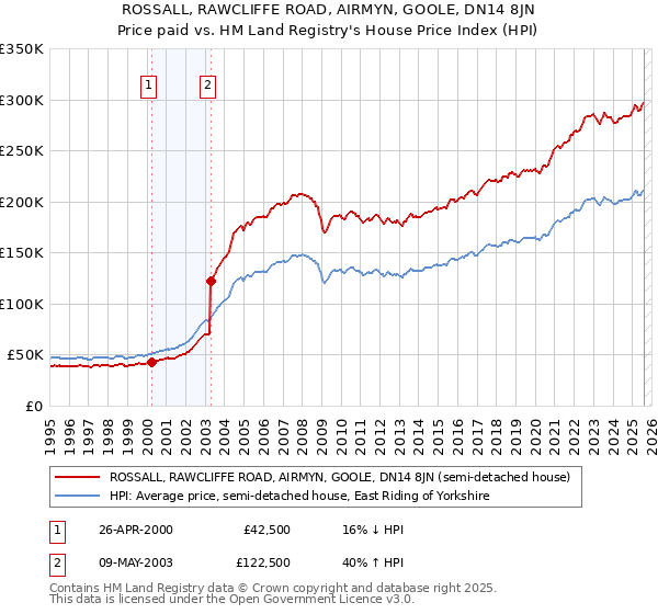 ROSSALL, RAWCLIFFE ROAD, AIRMYN, GOOLE, DN14 8JN: Price paid vs HM Land Registry's House Price Index