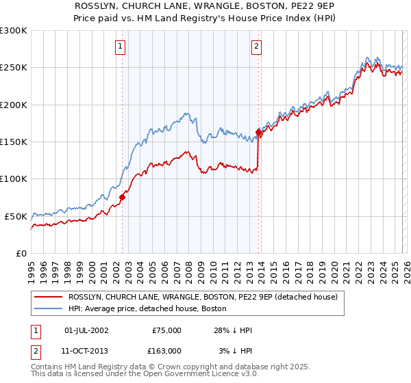 ROSSLYN, CHURCH LANE, WRANGLE, BOSTON, PE22 9EP: Price paid vs HM Land Registry's House Price Index