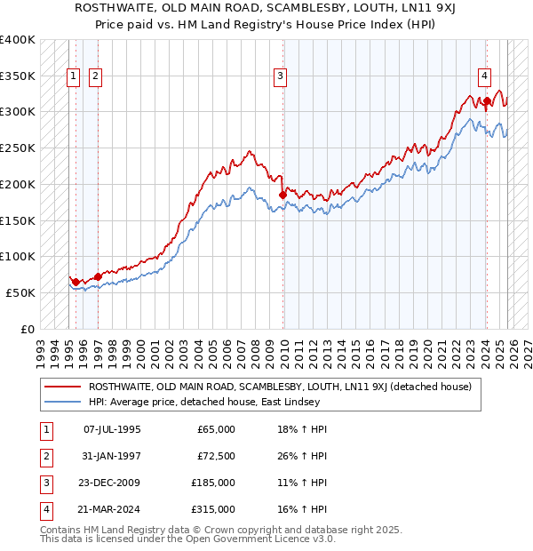 ROSTHWAITE, OLD MAIN ROAD, SCAMBLESBY, LOUTH, LN11 9XJ: Price paid vs HM Land Registry's House Price Index
