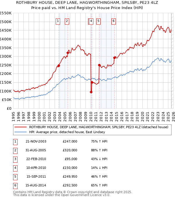 ROTHBURY HOUSE, DEEP LANE, HAGWORTHINGHAM, SPILSBY, PE23 4LZ: Price paid vs HM Land Registry's House Price Index