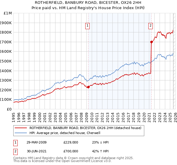 ROTHERFIELD, BANBURY ROAD, BICESTER, OX26 2HH: Price paid vs HM Land Registry's House Price Index