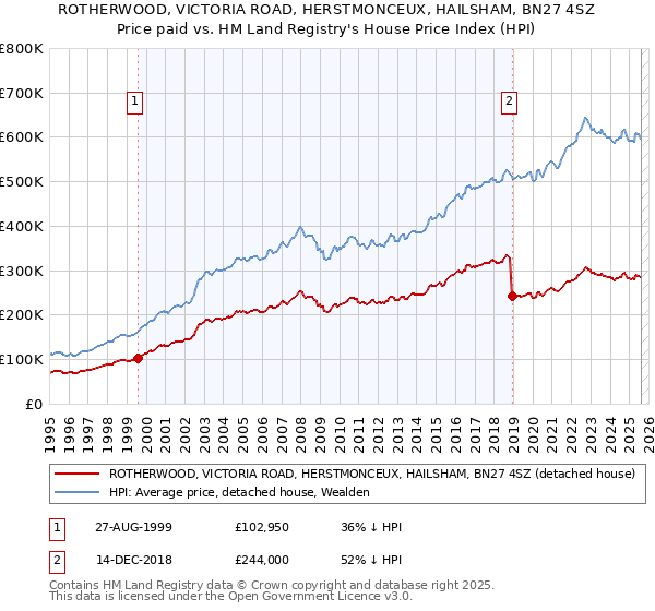 ROTHERWOOD, VICTORIA ROAD, HERSTMONCEUX, HAILSHAM, BN27 4SZ: Price paid vs HM Land Registry's House Price Index