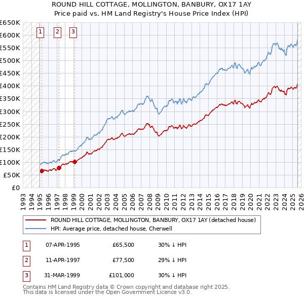 ROUND HILL COTTAGE, MOLLINGTON, BANBURY, OX17 1AY: Price paid vs HM Land Registry's House Price Index