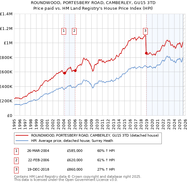 ROUNDWOOD, PORTESBERY ROAD, CAMBERLEY, GU15 3TD: Price paid vs HM Land Registry's House Price Index
