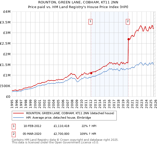 ROUNTON, GREEN LANE, COBHAM, KT11 2NN: Price paid vs HM Land Registry's House Price Index