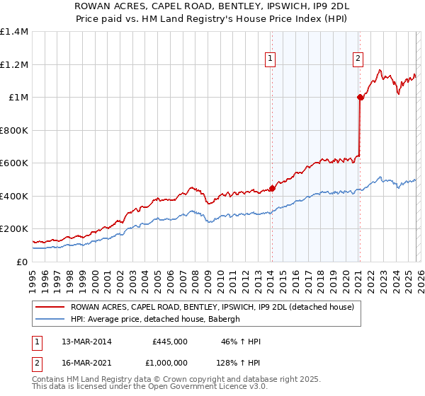 ROWAN ACRES, CAPEL ROAD, BENTLEY, IPSWICH, IP9 2DL: Price paid vs HM Land Registry's House Price Index