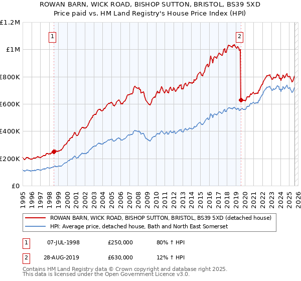 ROWAN BARN, WICK ROAD, BISHOP SUTTON, BRISTOL, BS39 5XD: Price paid vs HM Land Registry's House Price Index