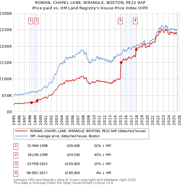 ROWAN, CHAPEL LANE, WRANGLE, BOSTON, PE22 9AP: Price paid vs HM Land Registry's House Price Index